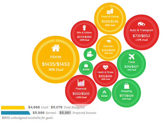 bubble budget