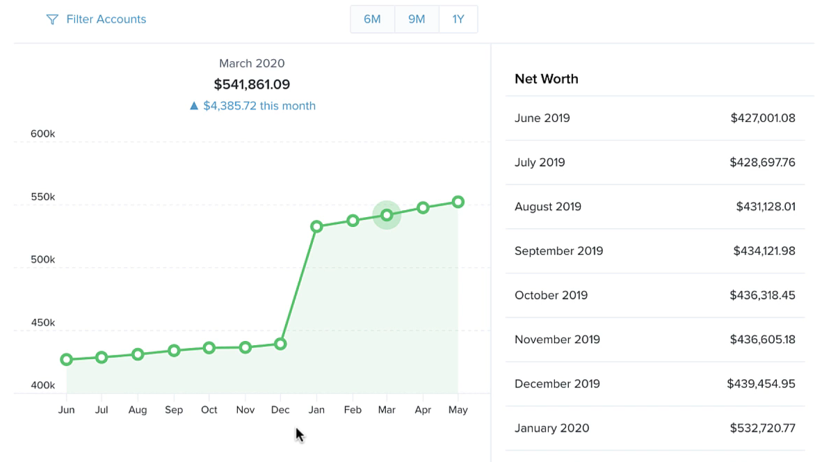 net worth table