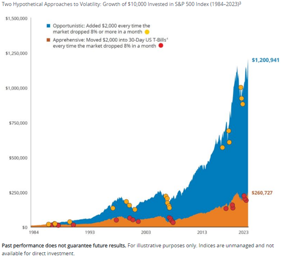 Hypothetical Approaches to Volatility chart