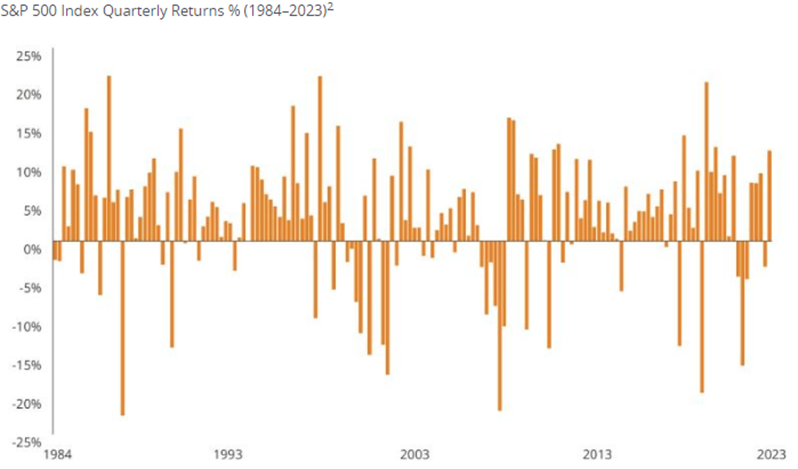 S&P Index Quarterly Returns chart