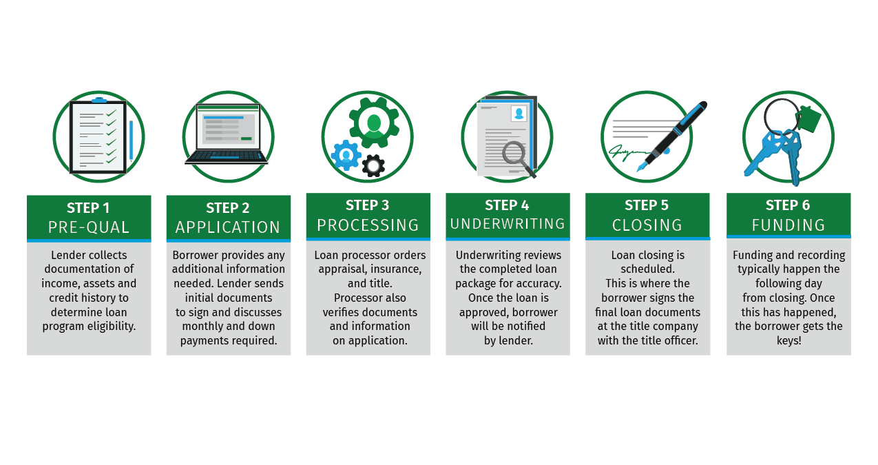 Step-by-step mortgage process from pre-approval to closing